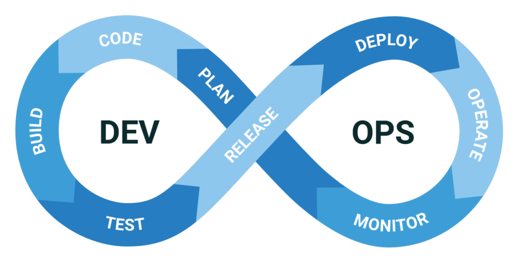 Ways to Ensure Software Development with DevOps