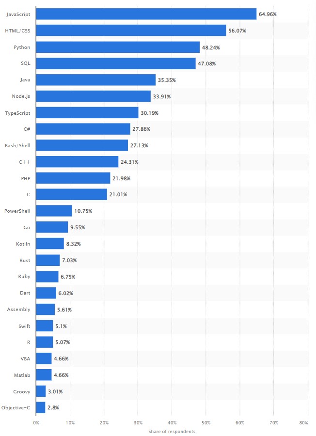 Top 10 Programming Languages in 2025